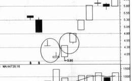 短线出击裂谷反转股的技术分析