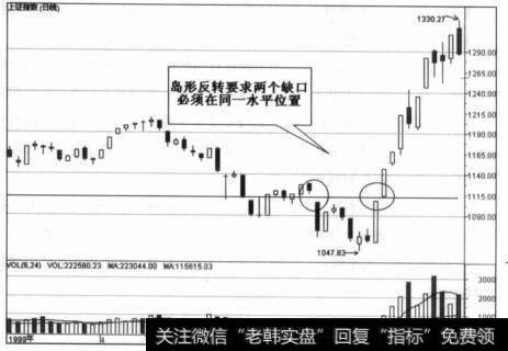 岛形反转要求两个缺口必須在同一水平位置