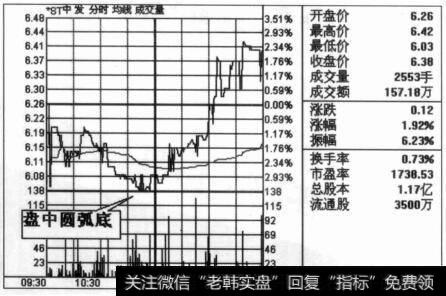 圆弧底的涨升