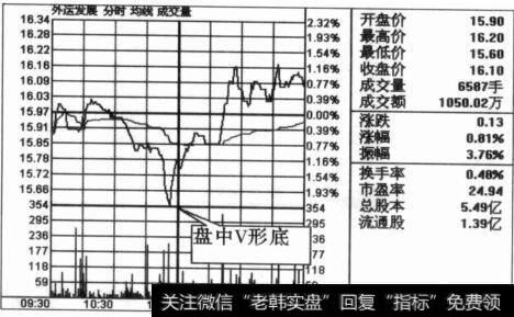 短线高手最青睐的一种盘中形态