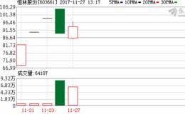 说好的11个涨停呢？这只号称“史上最赚钱新股” 机构竟然这样跑了！