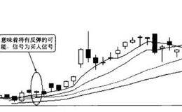 用分时均线选股的投资要点