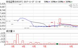 “募资王”华龙证券屡因内控问题被罚 恐阻碍IPO进程