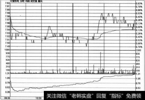 量比的变化趋势