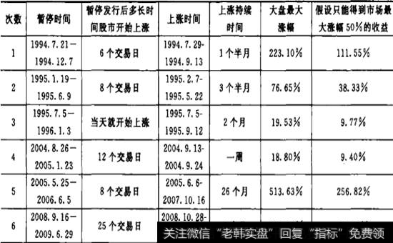 16年股龄老洪依据“新股发行暂停与否”所进行的模拟操作表