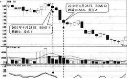 BIAS6跌破0轴形态卖点:跌破日卖出