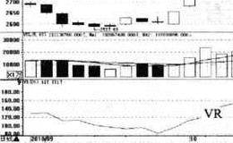 容量比率指标（VR）买卖点的指标看点