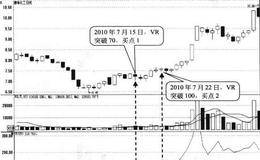 VR在70下方止跌回升形态买点:再次突破70时买入