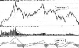 什么是0轴下死叉卖出的形态？