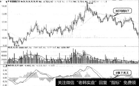 0轴下死叉图例