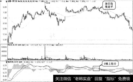 0轴上粘合卖出图例