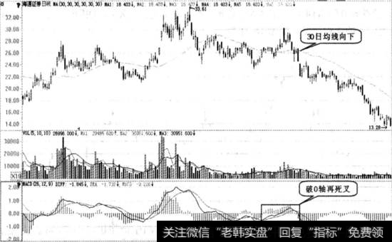 破0轴再死叉图例