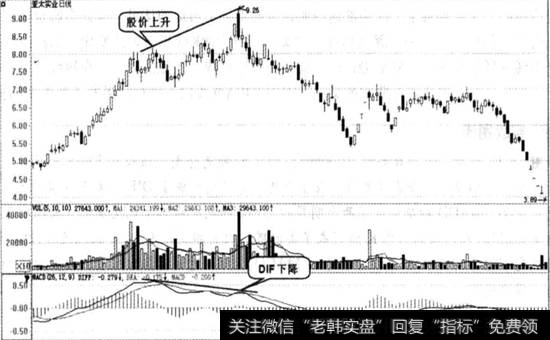 顶背离图例