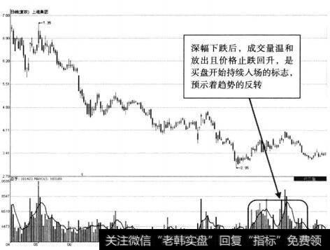 上证指数走势图