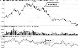 RSI指标中位死叉卖出形态是什么样？