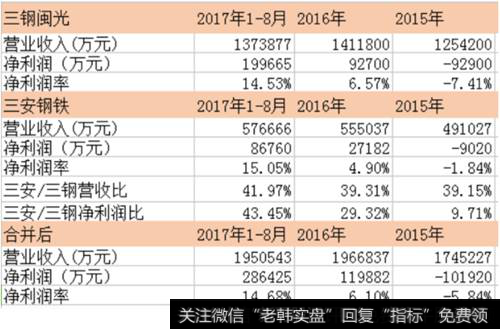 三钢闽光收购三安钢铁