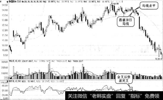 金叉后快速死叉图例