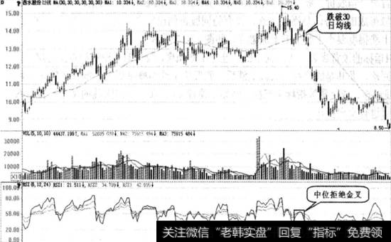 中位拒绝金叉图例