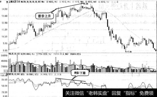 顶背离图例