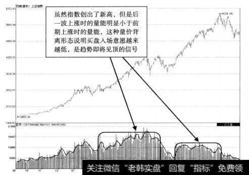 上证指数上升趋势末期的量价背离示意图