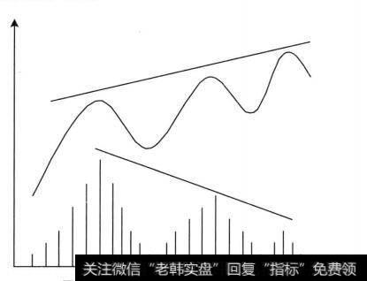 大幅上涨后的量价背离形态示意图