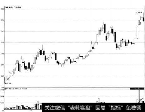 飞乐股份走势图