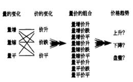 关于量价变化的具体分析