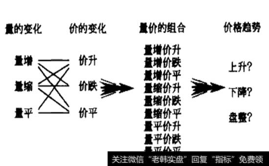 量价关系的应用预测价格趋势