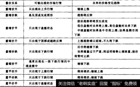 量价变化与价格变化