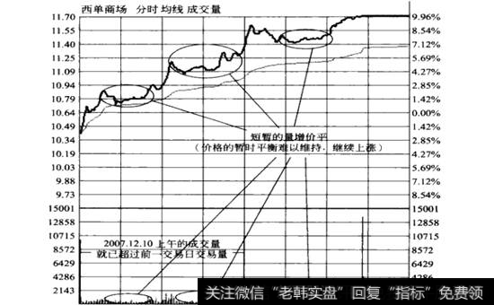 西单商场2007.12.10分时图