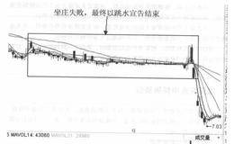 如何识别庄股是否被套？