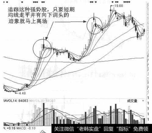 K线走势图