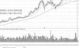 曙光初现K线组合实战规则的概述