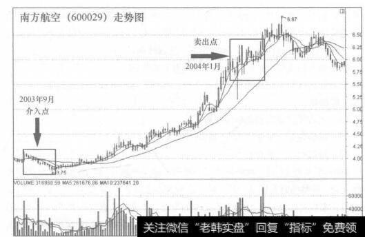 乌云盖顶K线组合