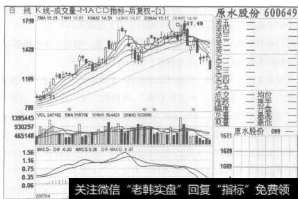 图140原水股份2007年4月13日至2007年7月5日的日K线图