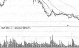 空头穿头破脚K线组合实战应用的概述解析