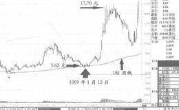 平底K线组合实战应用的概述分析