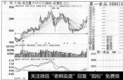 图154第一食品2007年3月16日至2007年8月2日的日K线图