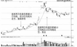 什么是10日均线卖出定式？