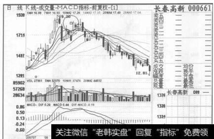 图164长春高新2007年7月20日至2007年10月12日的日K线图