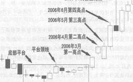 红三兵K线组合实战应用的表述分析