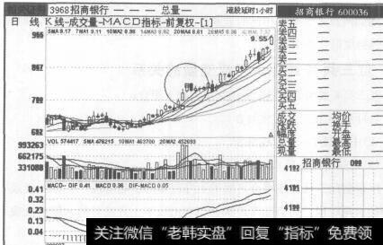 图166招商银行2006年7月10日至2006年9月21日的日K线图