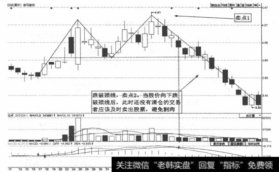 图4-13  <a href='/xgyw/268925.html'>迪马股份</a>(600565)的股价上攻