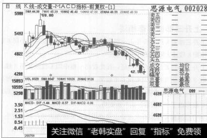 图171思源电气2007年8月6日至2007年9月24日的日K线图