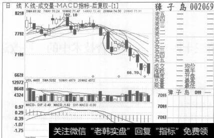 图177獐子岛2007年8月9日至2007年9月26日的日K线图