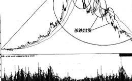 <em>主力出货手法</em>之杀跌式出货手法