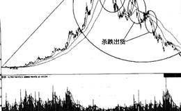 主力出货手法之杀跌式出货手法