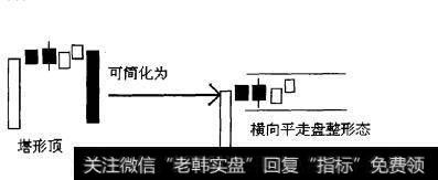 图1-18塔形顶K线组合