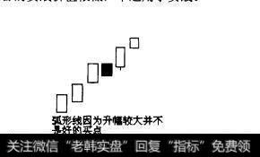 图1-20弧形线K线组合