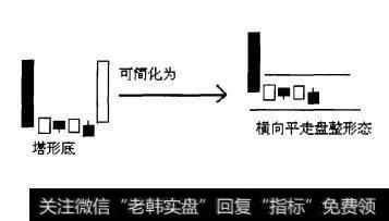 图1-24塔形底K线组合